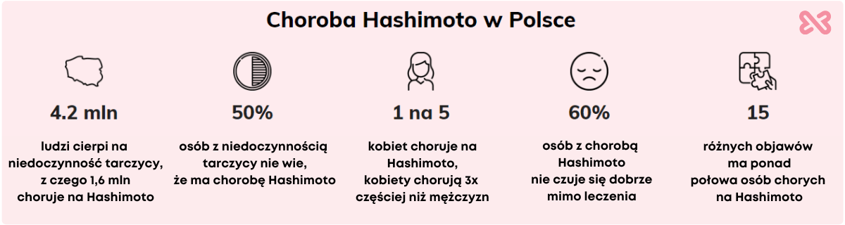 Choroba Hashimoto w Polsce - Nutri Help Health Works Suplementy Diety