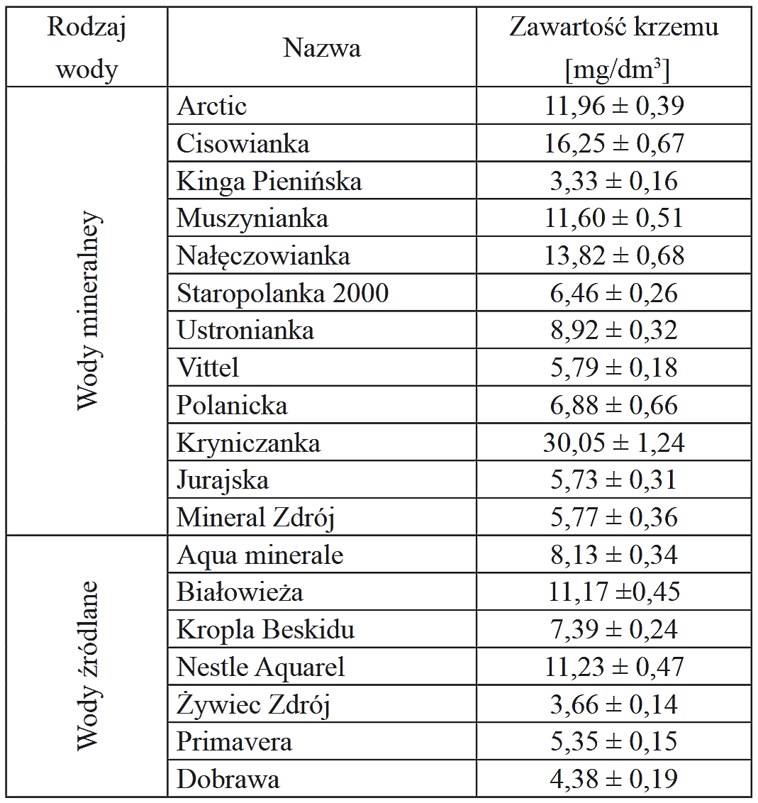 Tabela - Zawartość krzemu w wodach mineralnych i źródlanych.