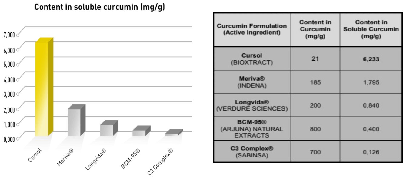 Quercetin - porównanie ekstraktów kurkuminy