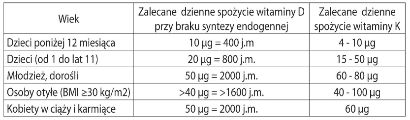 Dawkowanie Witamin D i K